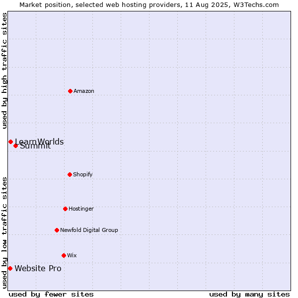 Market position of Summit vs. LearnWorlds vs. Website Pro