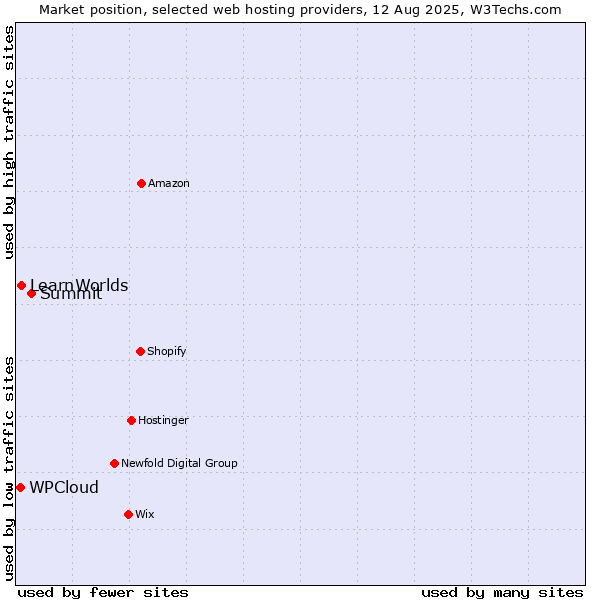 Market position of Summit vs. LearnWorlds vs. WPCloud