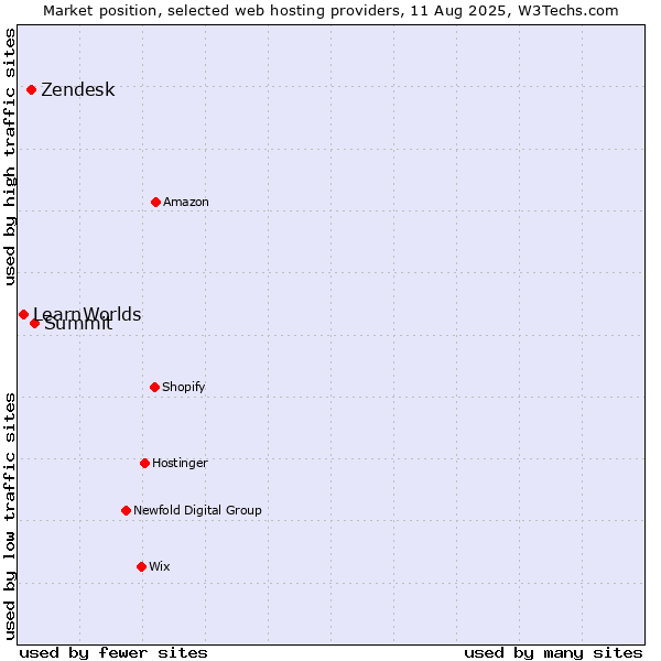 Market position of Summit vs. Zendesk vs. LearnWorlds