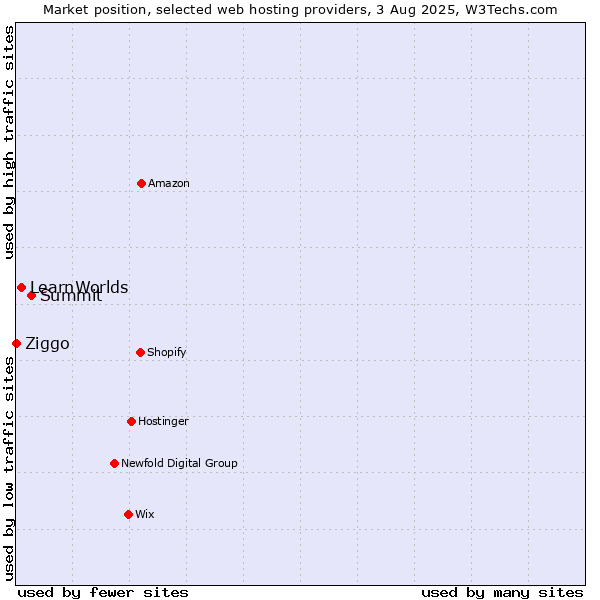 Market position of Summit vs. LearnWorlds vs. Ziggo