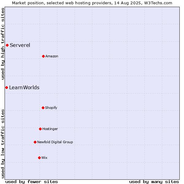 Market position of Serverel vs. LearnWorlds