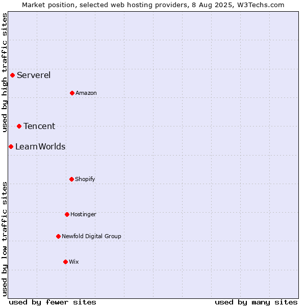 Market position of Tencent vs. Serverel vs. LearnWorlds