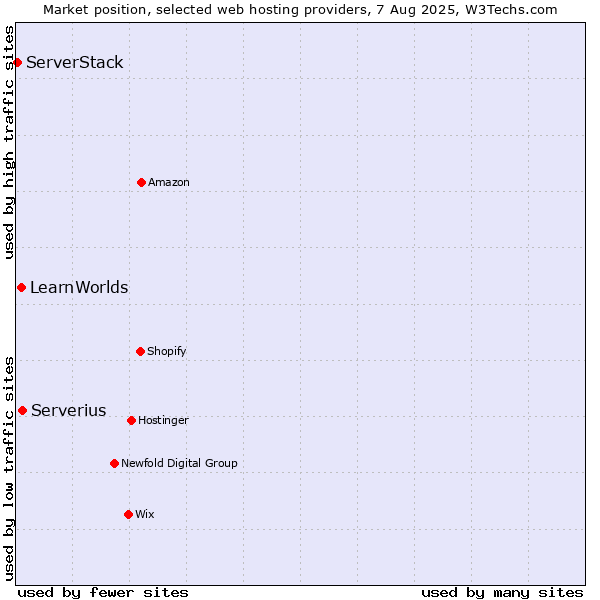 Market position of Serverius vs. LearnWorlds vs. ServerStack