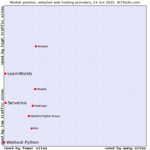 Market position of Serverius vs. LearnWorlds vs. Webhost Python