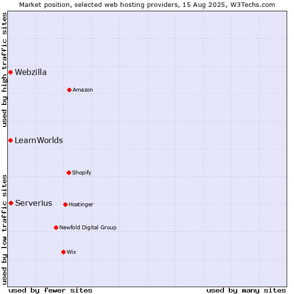 Market position of Serverius vs. Webzilla vs. LearnWorlds