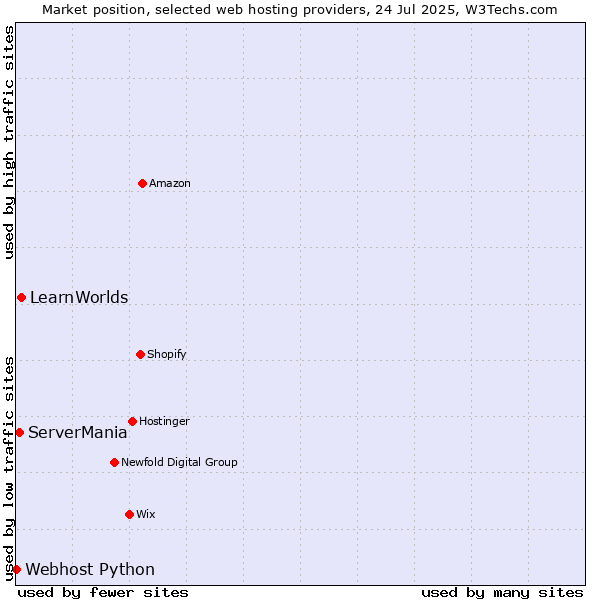 Market position of LearnWorlds vs. ServerMania vs. Webhost Python