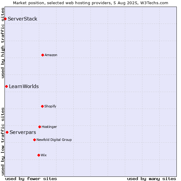 Market position of Serverpars vs. LearnWorlds vs. ServerStack