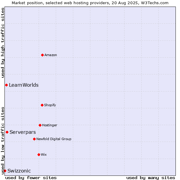 Market position of Serverpars vs. LearnWorlds vs. Swizzonic