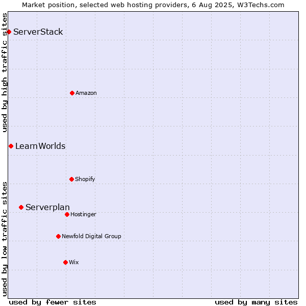 Market position of Serverplan vs. LearnWorlds vs. ServerStack