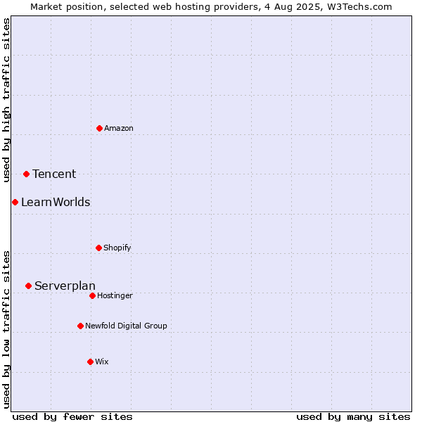 Market position of Serverplan vs. Tencent vs. LearnWorlds
