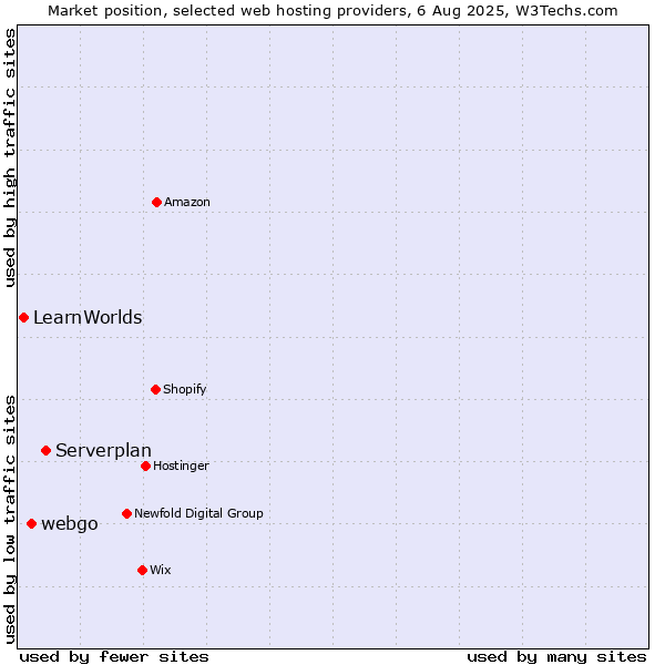 Market position of Serverplan vs. webgo vs. LearnWorlds