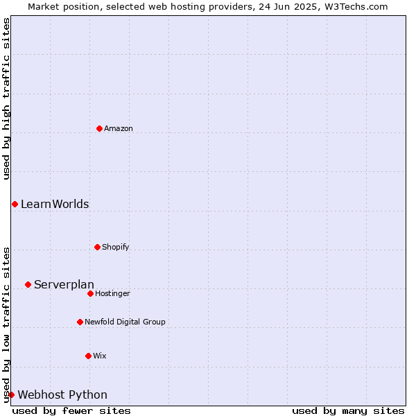 Market position of Serverplan vs. LearnWorlds vs. Webhost Python