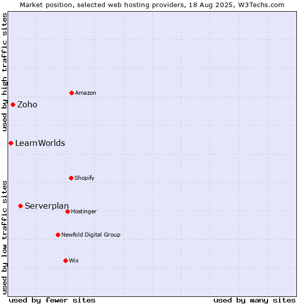 Market position of Serverplan vs. Zoho vs. LearnWorlds