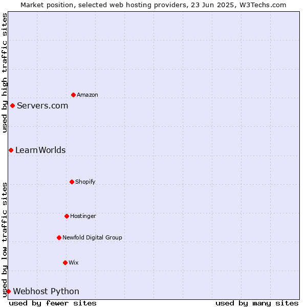 Market position of Servers.com vs. LearnWorlds vs. Webhost Python
