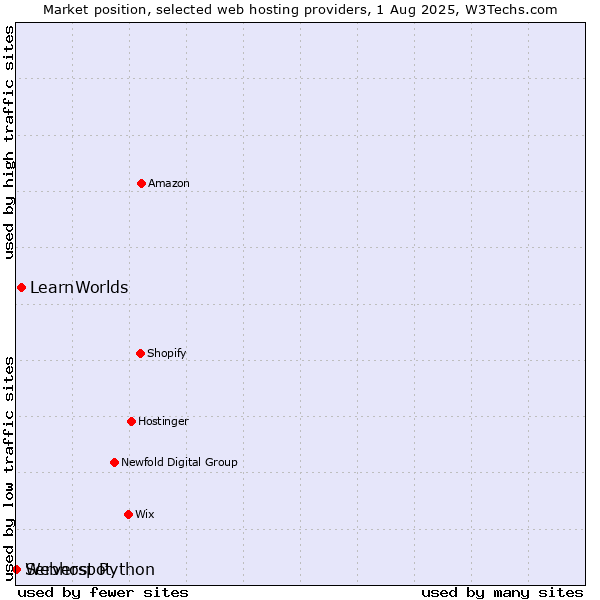 Market position of LearnWorlds vs. Serverspot vs. Webhost Python