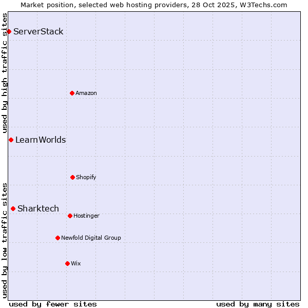 Market position of Sharktech vs. LearnWorlds vs. ServerStack