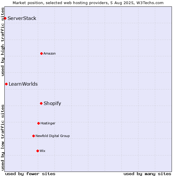 Market position of Shopify vs. LearnWorlds vs. ServerStack