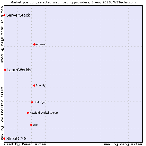 Market position of LearnWorlds vs. ServerStack vs. ShoutCMS