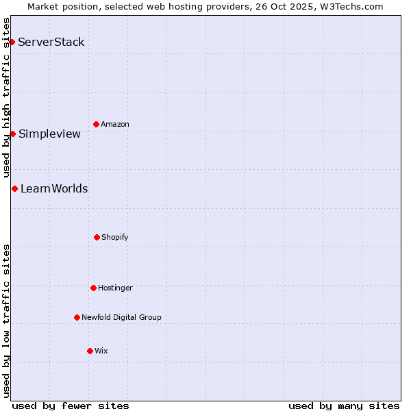 Market position of LearnWorlds vs. Simpleview vs. ServerStack