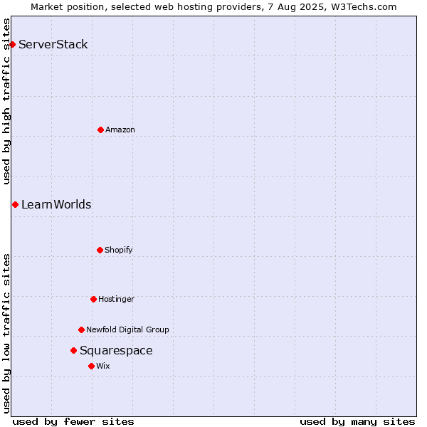Market position of Squarespace vs. LearnWorlds vs. ServerStack