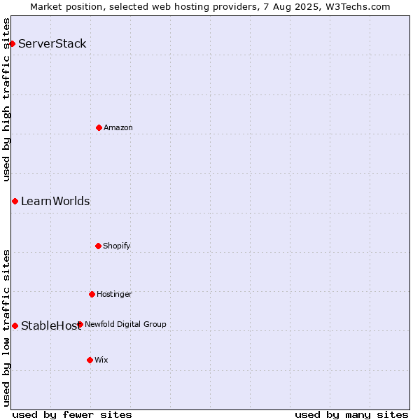 Market position of StableHost vs. LearnWorlds vs. ServerStack