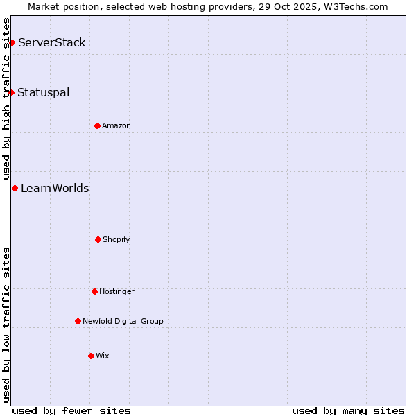 Market position of LearnWorlds vs. ServerStack vs. Statuspal