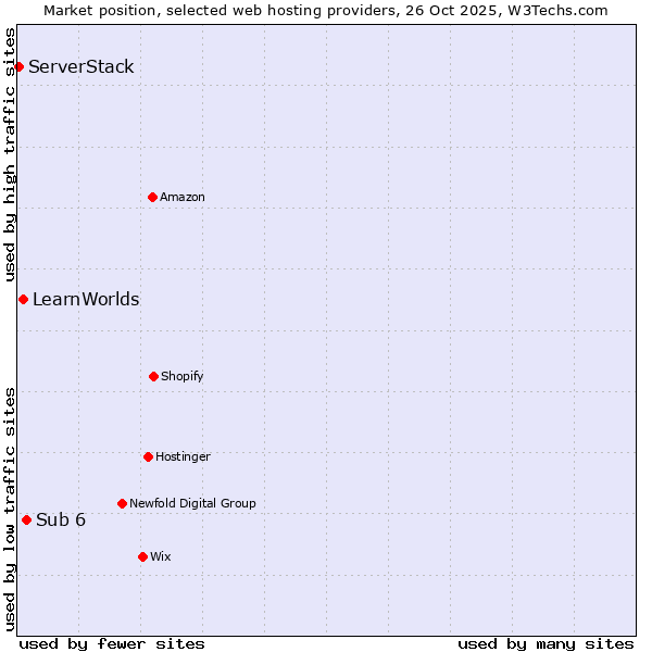 Market position of Sub 6 vs. LearnWorlds vs. ServerStack