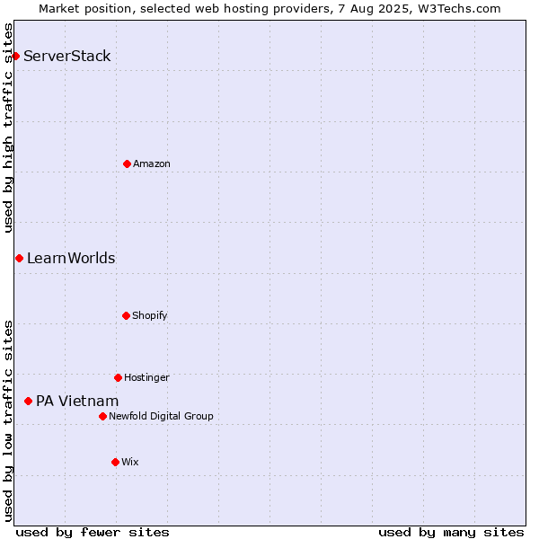 Market position of PA Vietnam vs. LearnWorlds vs. ServerStack