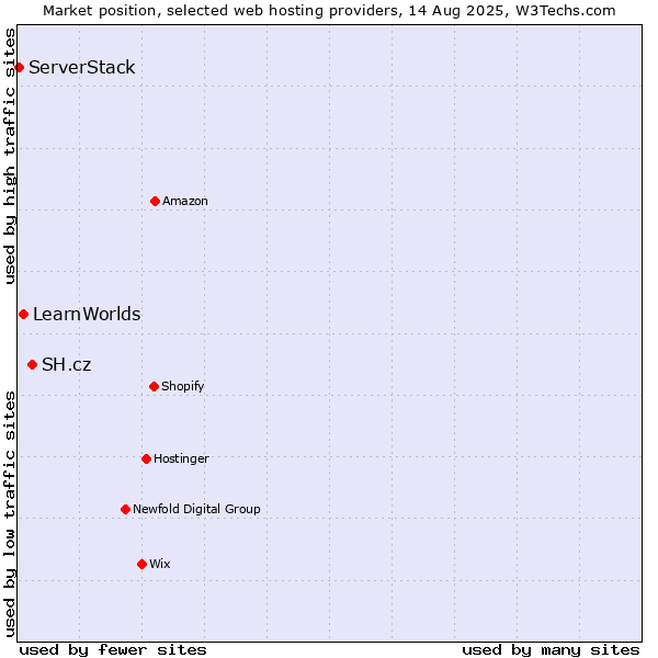 Market position of SH.cz vs. LearnWorlds vs. ServerStack