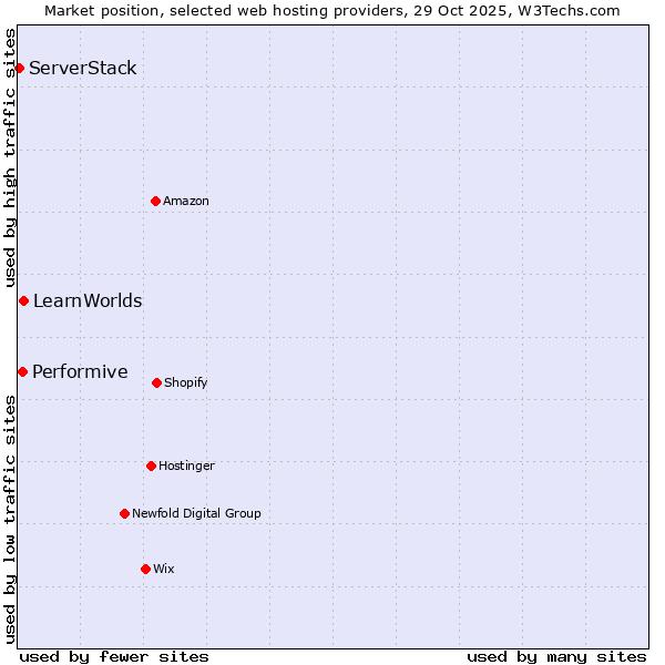 Market position of LearnWorlds vs. Performive vs. ServerStack