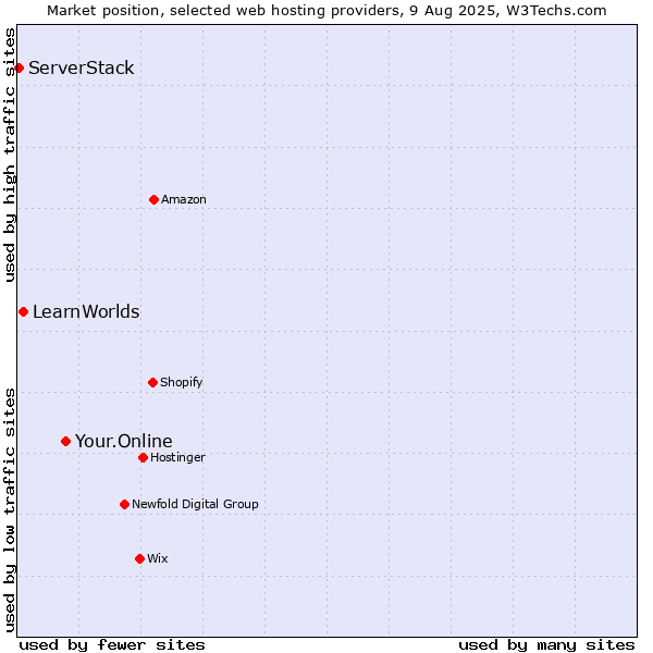 Market position of Your.Online vs. LearnWorlds vs. ServerStack