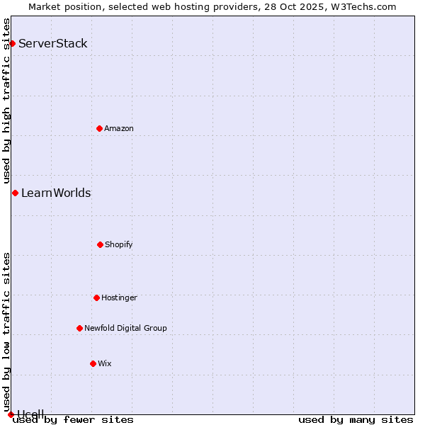 Market position of LearnWorlds vs. ServerStack vs. Ucell