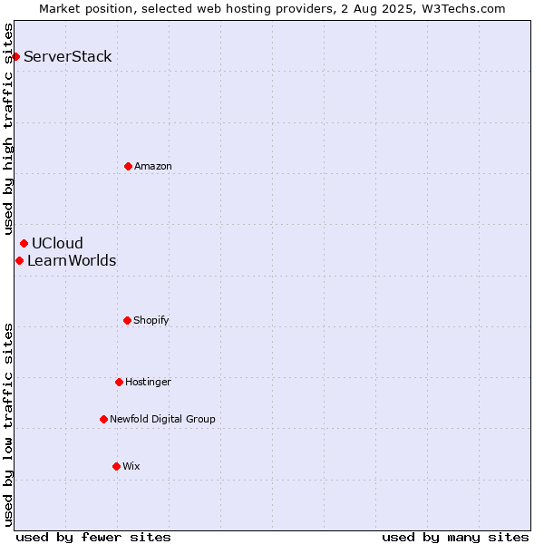 Market position of UCloud vs. LearnWorlds vs. ServerStack