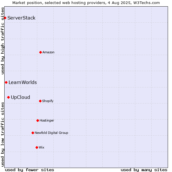 Market position of UpCloud vs. LearnWorlds vs. ServerStack