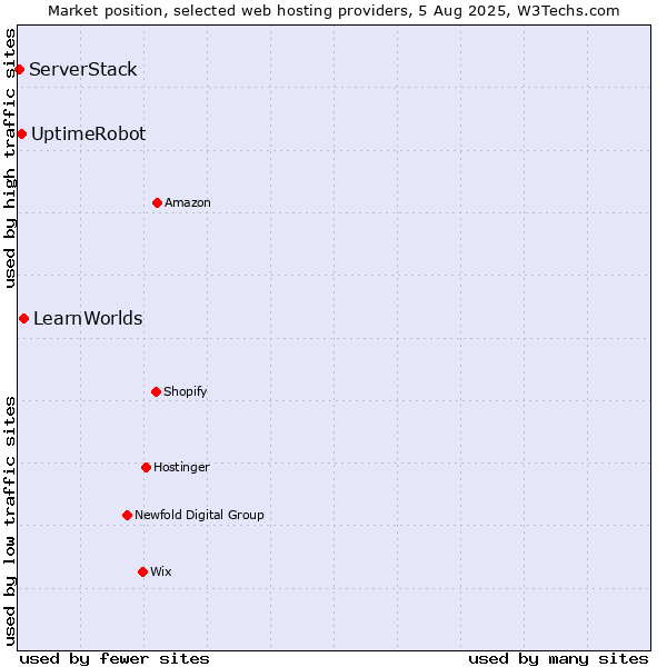 Market position of LearnWorlds vs. UptimeRobot vs. ServerStack