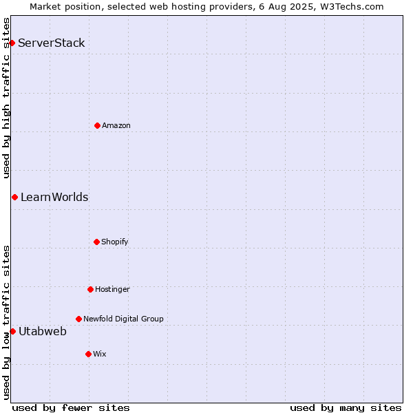 Market position of LearnWorlds vs. Utabweb vs. ServerStack