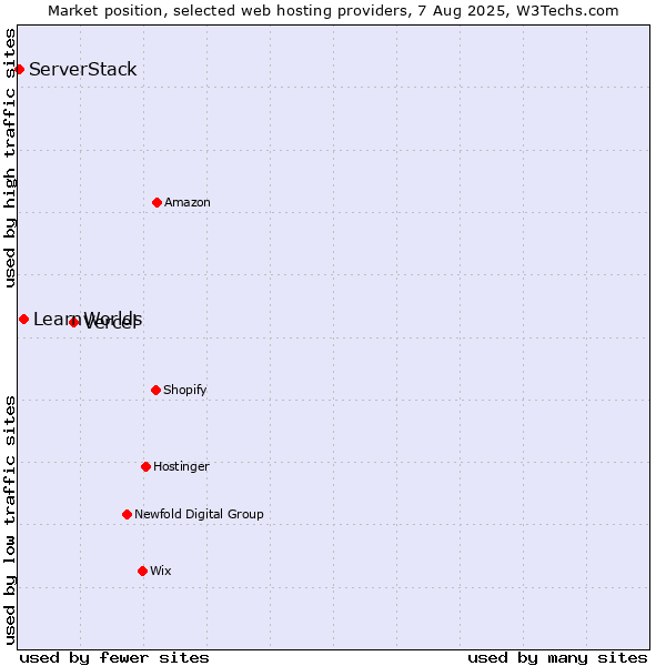 Market position of Vercel vs. LearnWorlds vs. ServerStack