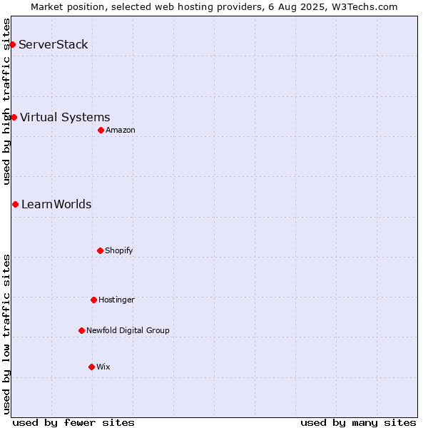 Market position of LearnWorlds vs. Virtual Systems vs. ServerStack