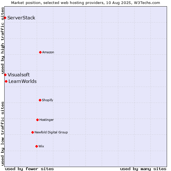 Market position of LearnWorlds vs. Visualsoft vs. ServerStack