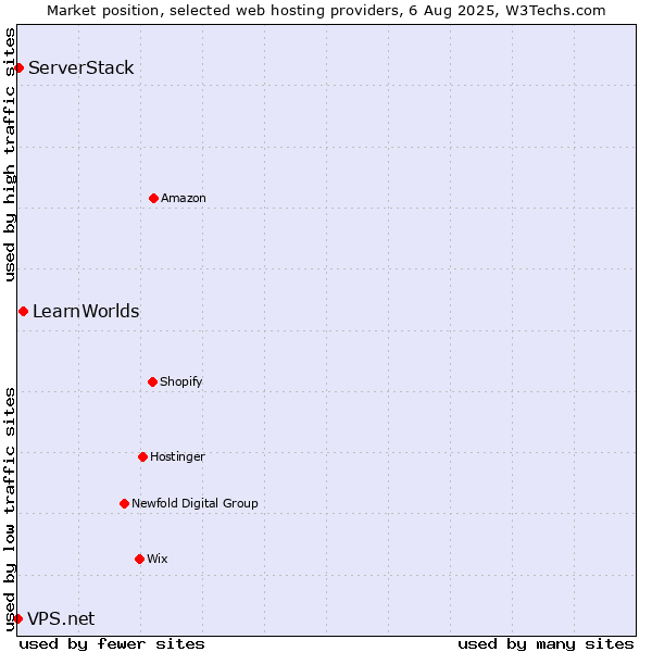 Market position of LearnWorlds vs. ServerStack vs. VPS.net