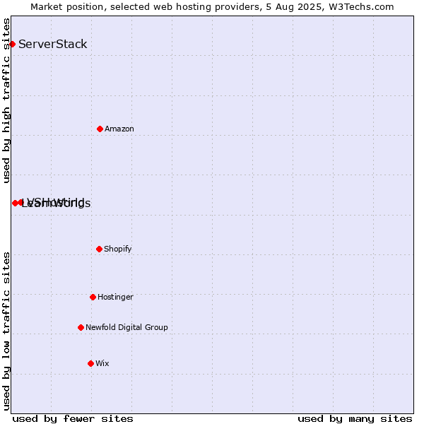 Market position of VSHosting vs. LearnWorlds vs. ServerStack