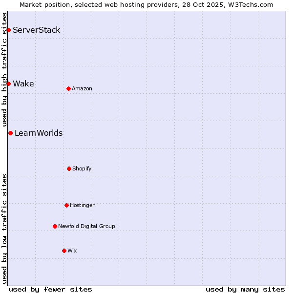 Market position of LearnWorlds vs. Wake vs. ServerStack