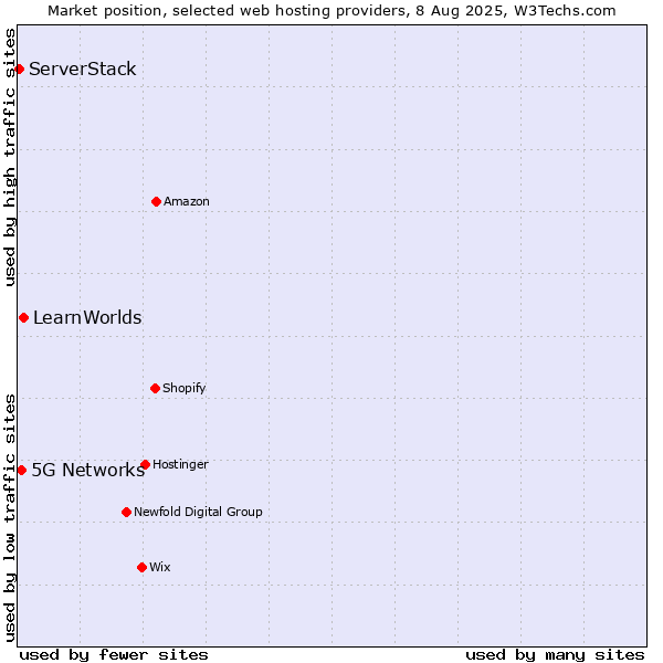 Market position of LearnWorlds vs. 5G Networks vs. ServerStack