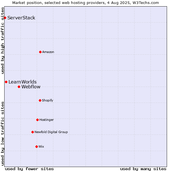 Market position of Webflow vs. LearnWorlds vs. ServerStack