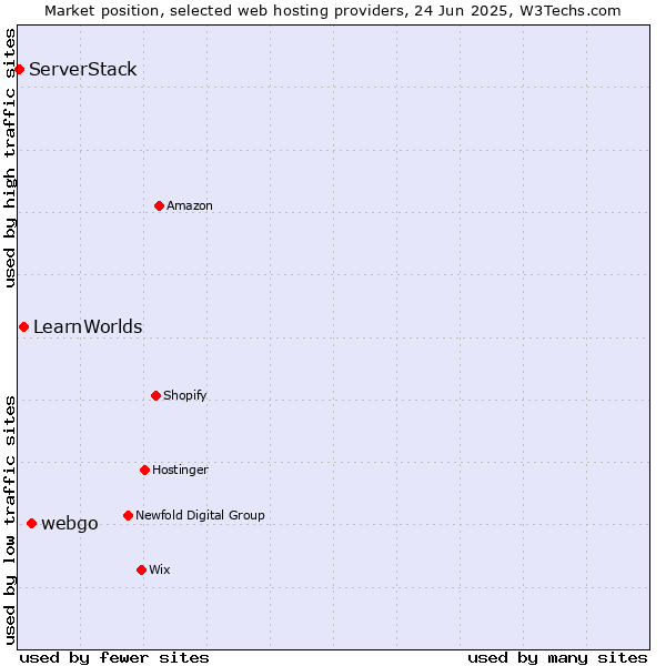 Market position of webgo vs. LearnWorlds vs. ServerStack