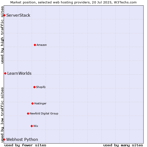 Market position of LearnWorlds vs. ServerStack vs. Webhost Python