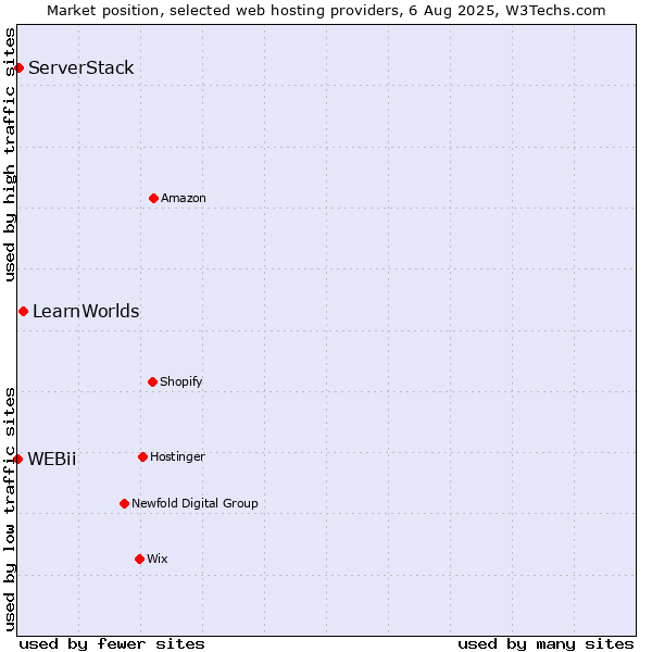 Market position of LearnWorlds vs. ServerStack vs. WEBii