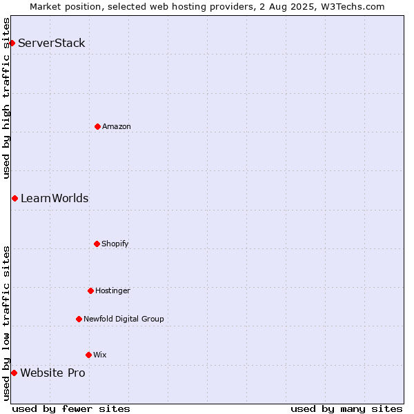 Market position of LearnWorlds vs. Website Pro vs. ServerStack