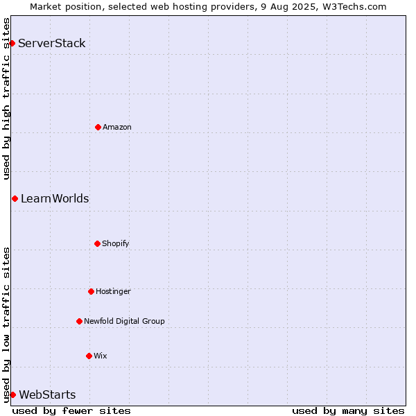 Market position of LearnWorlds vs. WebStarts vs. ServerStack
