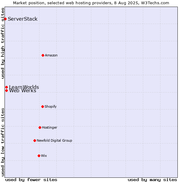 Market position of Web Werks vs. LearnWorlds vs. ServerStack